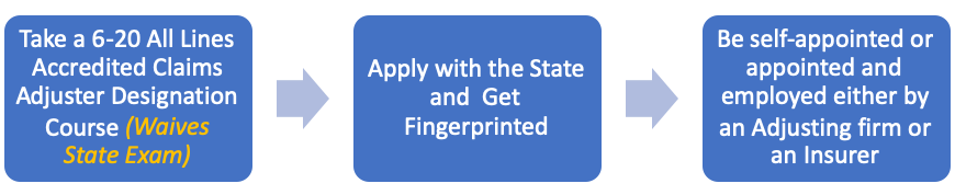 1. Take a 6-20 All Lines Accredited Claims Adjuster Designation Course (Waives State Exam)
2. Apply with the State and  Get Fingerprinted
3. Be self-appointed or appointed and employed either by an Adjusting firm or an Insurer.