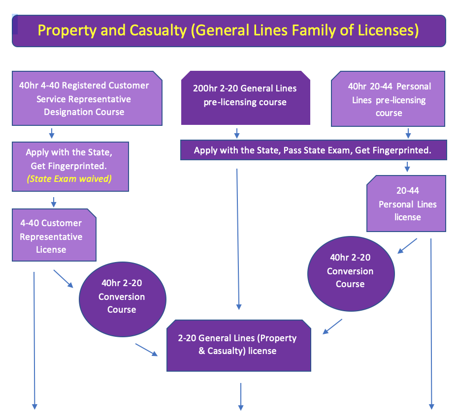 Property and Casualty Insurance